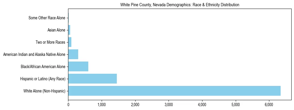 Race and Ethnicity Distribution Chart for White Pine County, Nevada
