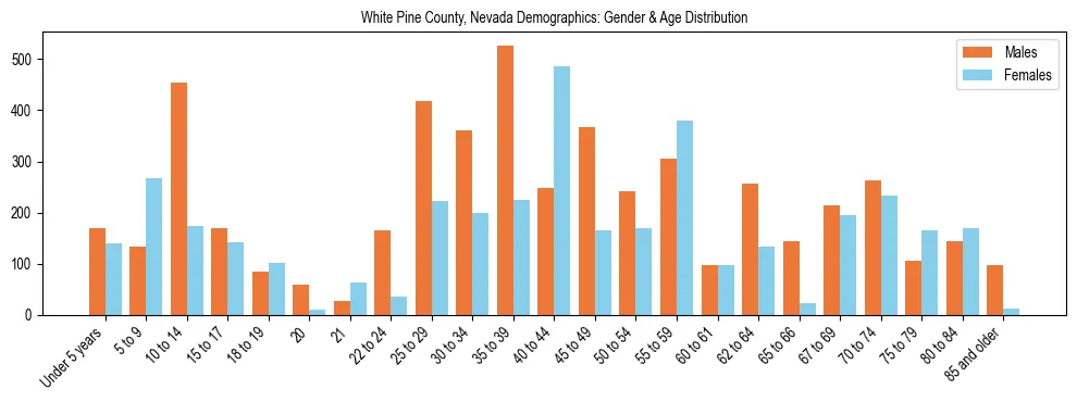 Bar chart showing the population distribution of White Pine County, Nevada by age group and gender, based on 2023 ACS data.