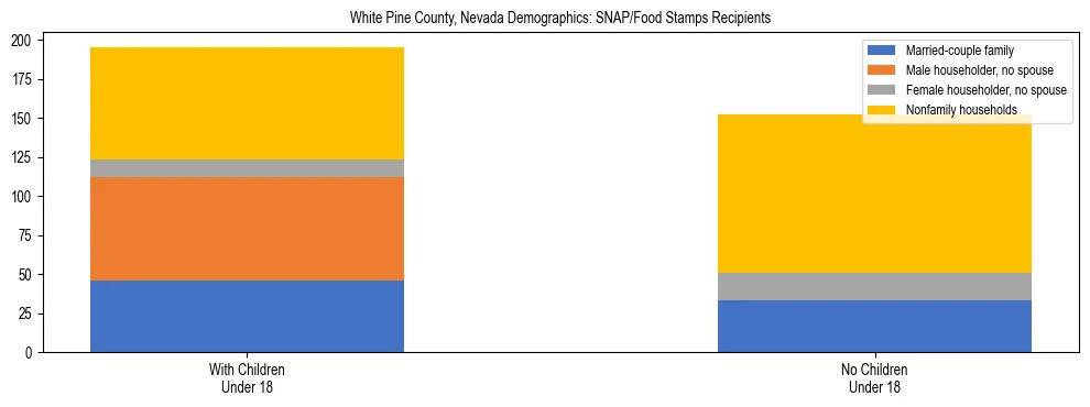 Stacked bar chart showing SNAP/Food Stamps recipient household composition by presence of children under 18 in White Pine County, Nevada, based on 2023 ACS data.