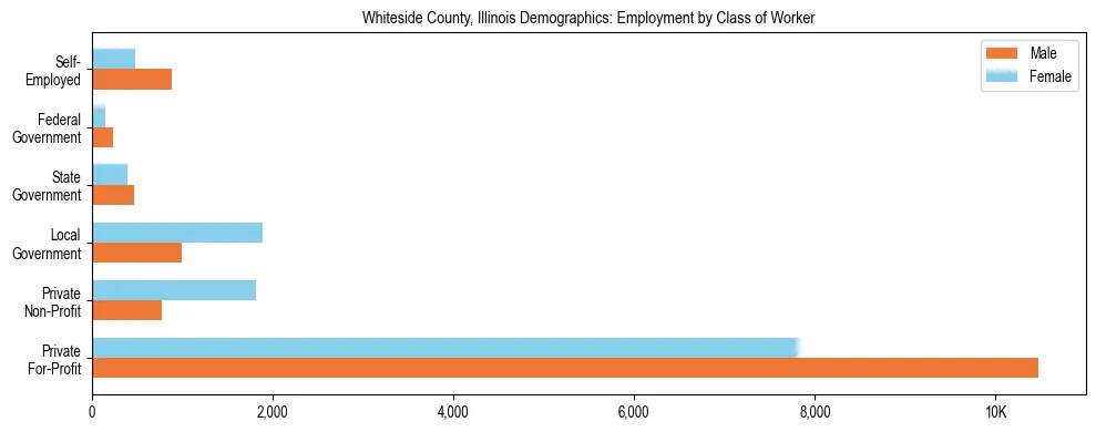 Horizontal bar chart showing employment distribution by class of worker and gender in Whiteside County, Illinois, based on 2023 ACS data.