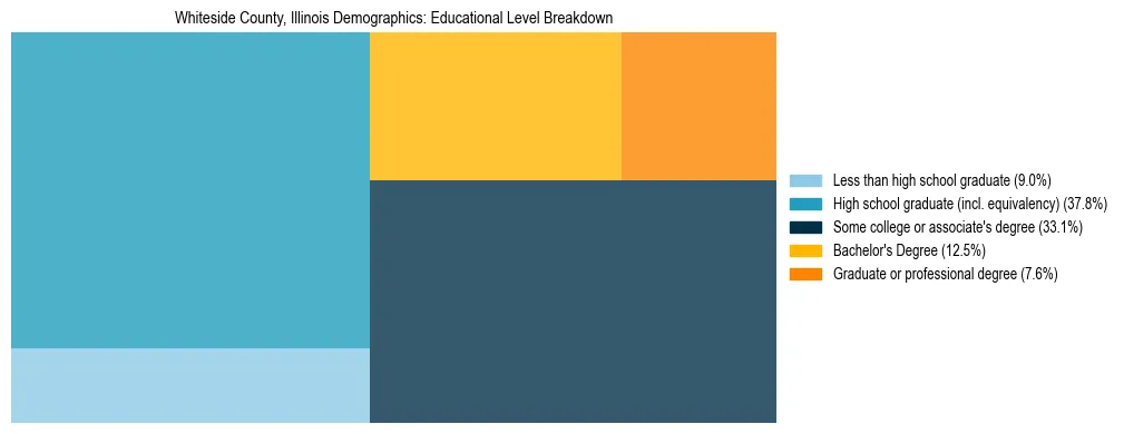 Treemap chart illustrating the educational attainment breakdown for population 25 years and over in Whiteside County, Illinois.