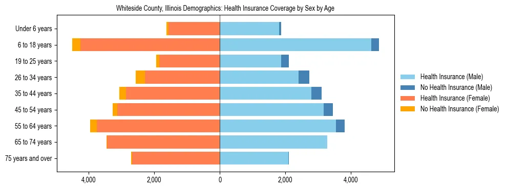 Pyramid chart showing health insurance coverage by age and sex in Whiteside County, Illinois.