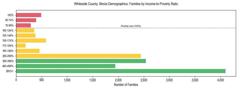 Horizontal bar chart showing family distribution by income-to-poverty ratio in Whiteside County, Illinois, based on 2023 ACS data.
