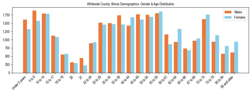 Bar chart showing the population distribution of Whiteside County, Illinois by age group and gender, based on 2023 ACS data.