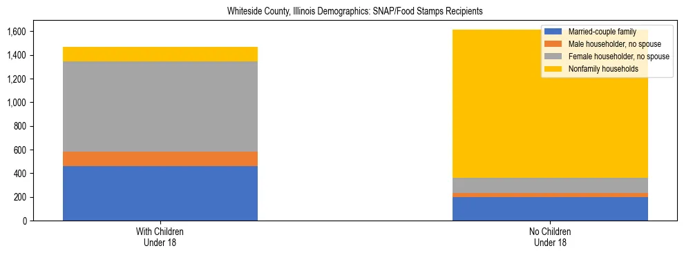 Stacked bar chart showing SNAP/Food Stamps recipient household composition by presence of children under 18 in Whiteside County, Illinois, based on 2023 ACS data.