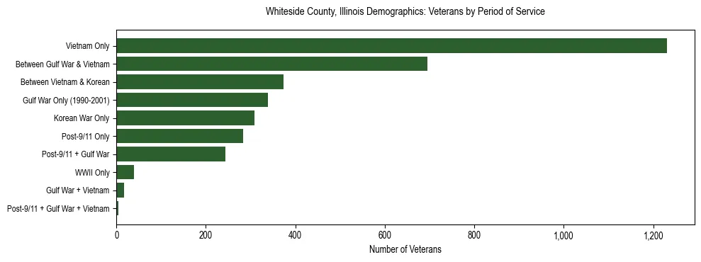Horizontal bar chart showing veteran distribution by period of military service in Whiteside County, Illinois, based on 2023 ACS data.