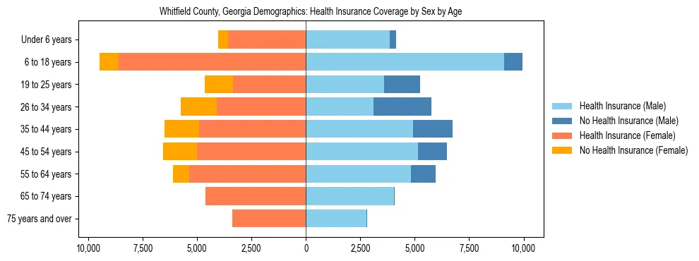 Pyramid chart showing health insurance coverage by age and sex in Whitfield County, Georgia.