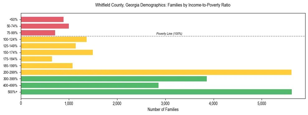 Horizontal bar chart showing family distribution by income-to-poverty ratio in Whitfield County, Georgia, based on 2023 ACS data.
