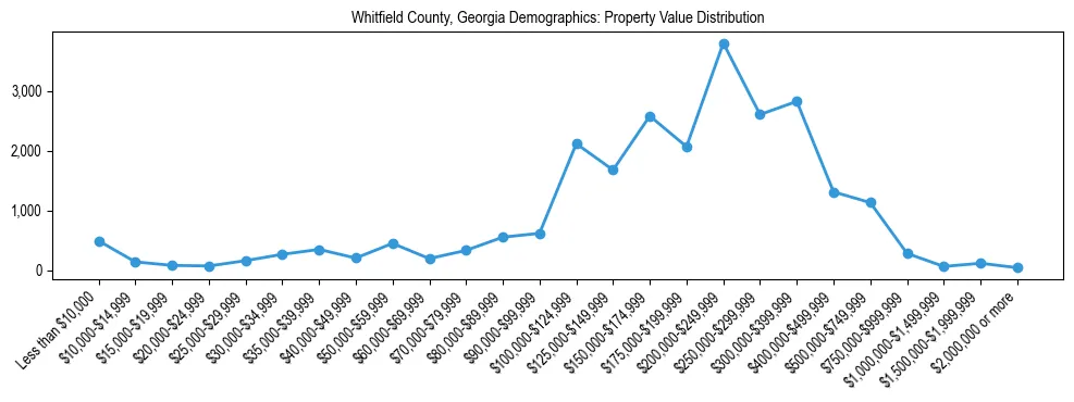 Line chart showing the distribution of property values for owner-occupied housing units in Whitfield County, Georgia.