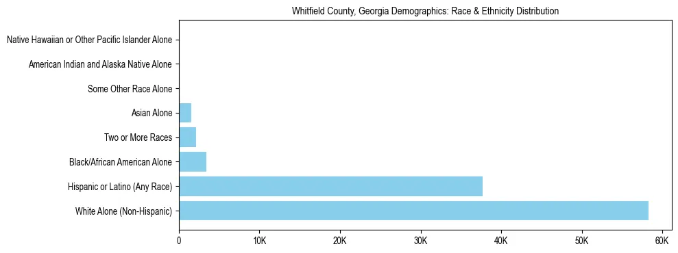 Race and Ethnicity Distribution Chart for Whitfield County, Georgia