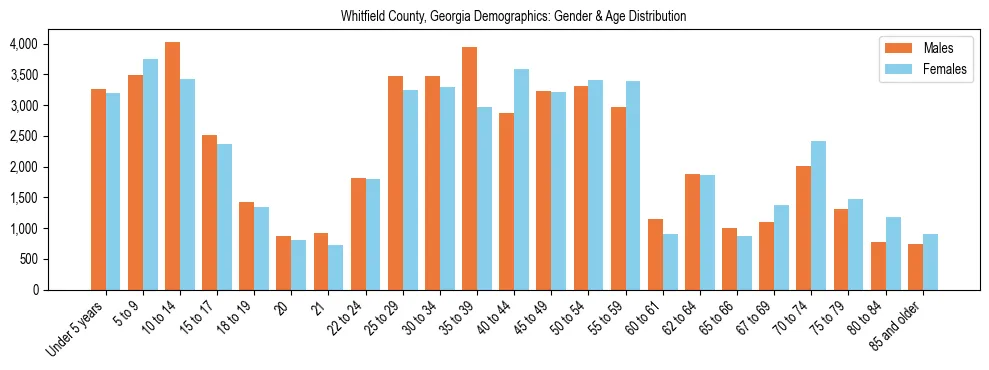 Bar chart showing the population distribution of Whitfield County, Georgia by age group and gender, based on 2023 ACS data.