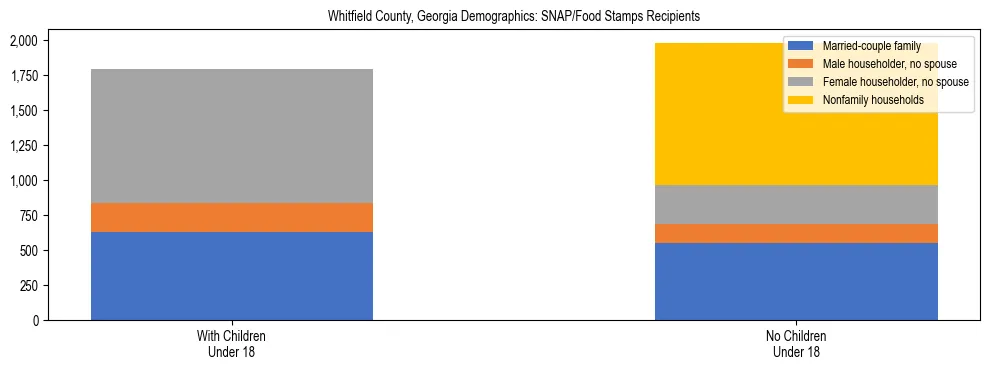 Stacked bar chart showing SNAP/Food Stamps recipient household composition by presence of children under 18 in Whitfield County, Georgia, based on 2023 ACS data.