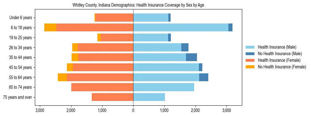 Pyramid chart showing health insurance coverage by age and sex in Whitley County, Indiana.