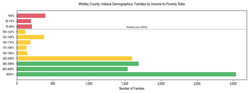 Horizontal bar chart showing family distribution by income-to-poverty ratio in Whitley County, Indiana, based on 2023 ACS data.