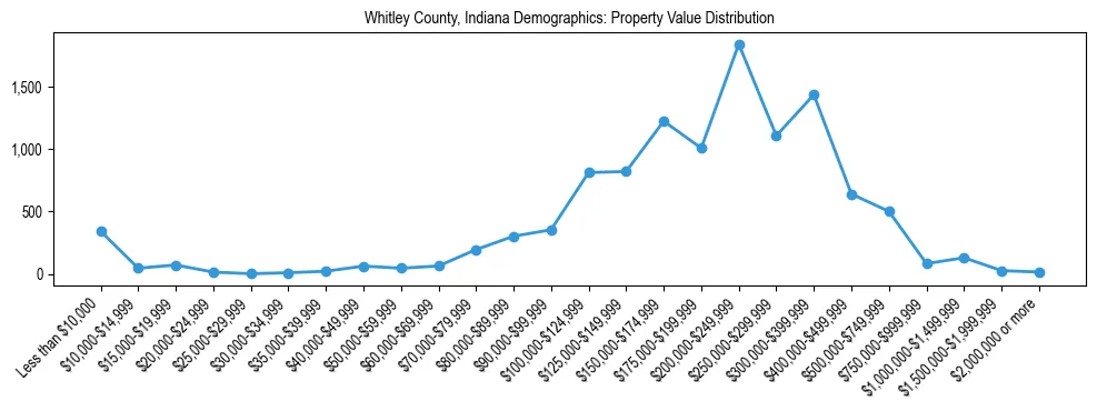 Line chart showing the distribution of property values for owner-occupied housing units in Whitley County, Indiana.