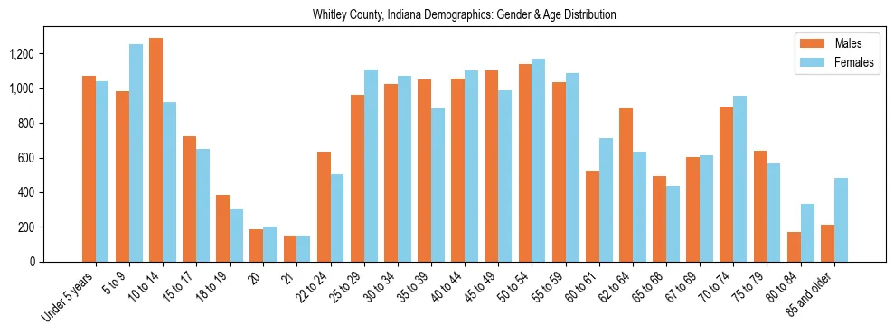 Bar chart showing the population distribution of Whitley County, Indiana by age group and gender, based on 2023 ACS data.