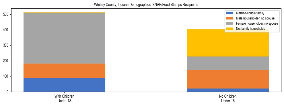 Stacked bar chart showing SNAP/Food Stamps recipient household composition by presence of children under 18 in Whitley County, Indiana, based on 2023 ACS data.