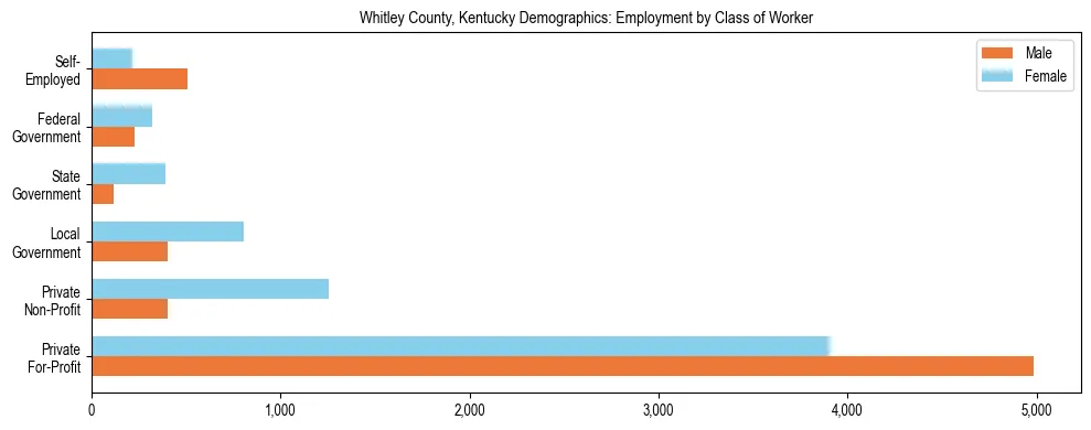 Horizontal bar chart showing employment distribution by class of worker and gender in Whitley County, Kentucky, based on 2023 ACS data.