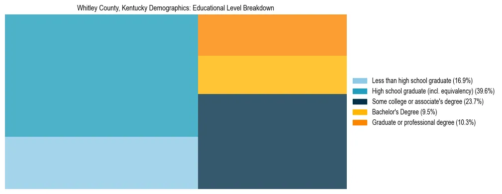 Treemap chart illustrating the educational attainment breakdown for population 25 years and over in Whitley County, Kentucky.