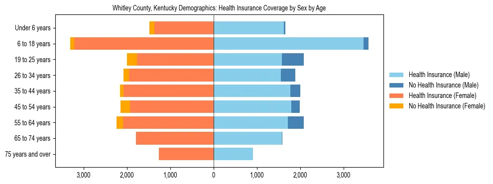 Pyramid chart showing health insurance coverage by age and sex in Whitley County, Kentucky.