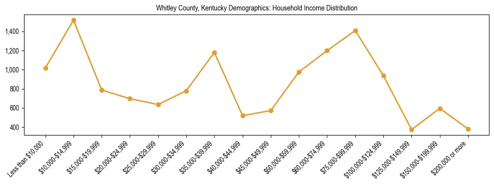 Horizontal bar chart showing household income distribution in Whitley County, Kentucky.