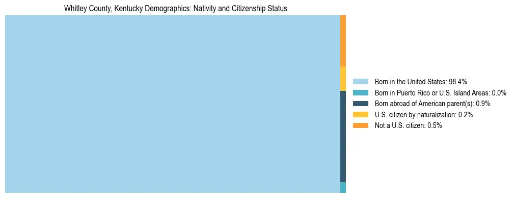 Treemap showing the population distribution by nativity and citizenship status in Whitley County, Kentucky based on U.S. Census data.