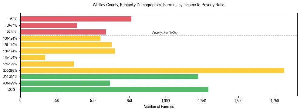Horizontal bar chart showing family distribution by income-to-poverty ratio in Whitley County, Kentucky, based on 2023 ACS data.