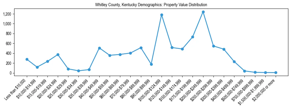 Line chart showing the distribution of property values for owner-occupied housing units in Whitley County, Kentucky.