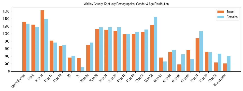 Bar chart showing the population distribution of Whitley County, Kentucky by age group and gender, based on 2023 ACS data.