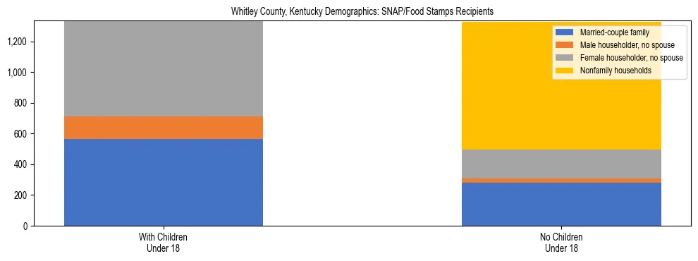 Stacked bar chart showing SNAP/Food Stamps recipient household composition by presence of children under 18 in Whitley County, Kentucky, based on 2023 ACS data.
