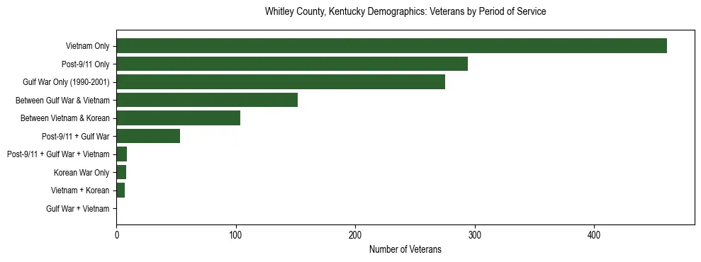 Horizontal bar chart showing veteran distribution by period of military service in Whitley County, Kentucky, based on 2023 ACS data.