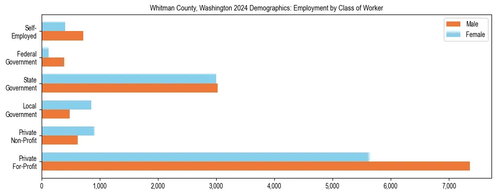 Horizontal bar chart showing employment distribution by class of worker and gender in Whitman County, Washington, based on 2023 ACS data.