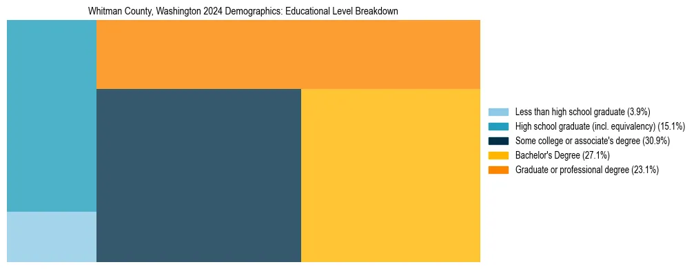 Treemap chart illustrating the educational attainment breakdown for population 25 years and over in Whitman County, Washington.