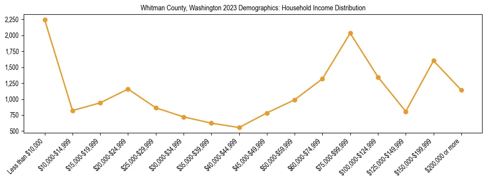 Horizontal bar chart showing household income distribution in Whitman County, Washington.