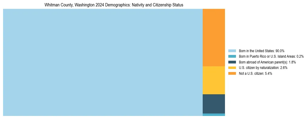 Treemap showing the population distribution by nativity and citizenship status in Whitman County, Washington based on U.S. Census data.