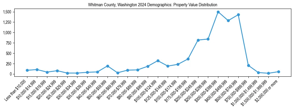 Line chart showing the distribution of property values for owner-occupied housing units in Whitman County, Washington.