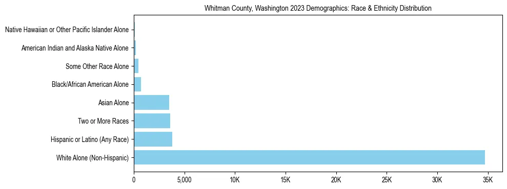 Race and Ethnicity Distribution Chart for Whitman County, Washington