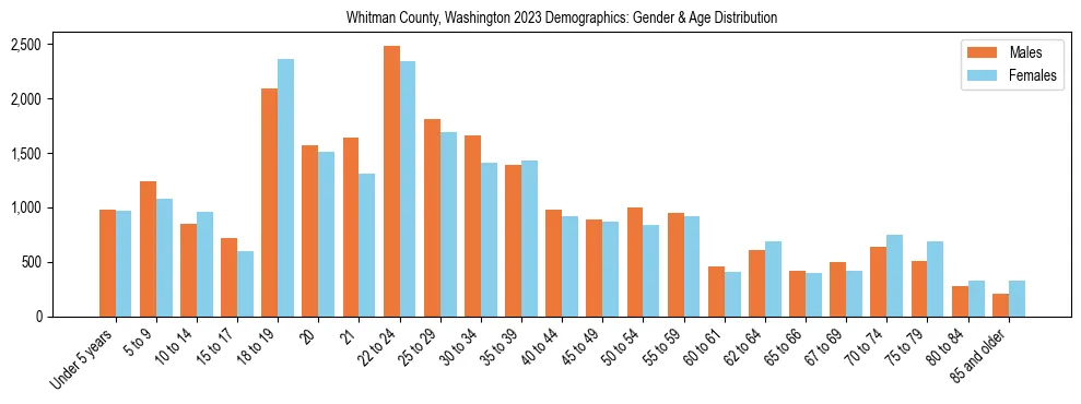 Bar chart showing the population distribution of Whitman County, Washington by age group and gender, based on 2023 ACS data.