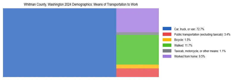 Treemap showing means of transportation to work distribution in Whitman County, Washington.
