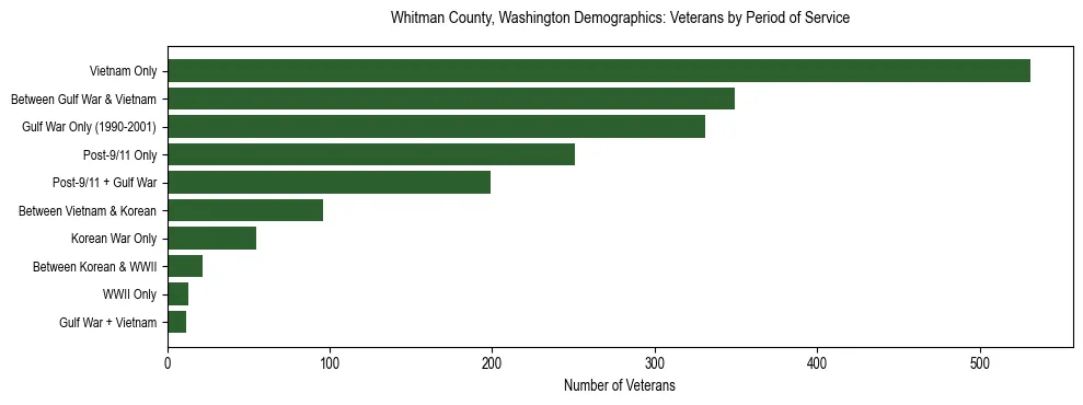 Bar chart showing the distribution of veterans by period of military service in Whitman County, Washington based on 2023 ACS data.