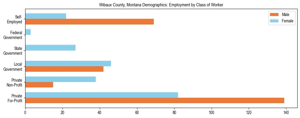 Horizontal bar chart showing employment distribution by class of worker and gender in Wibaux County, Montana, based on 2023 ACS data.