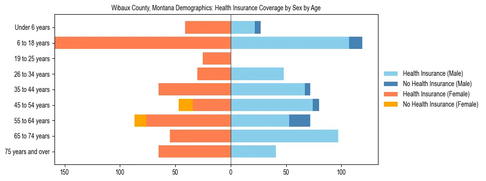 Pyramid chart showing health insurance coverage by age and sex in Wibaux County, Montana.