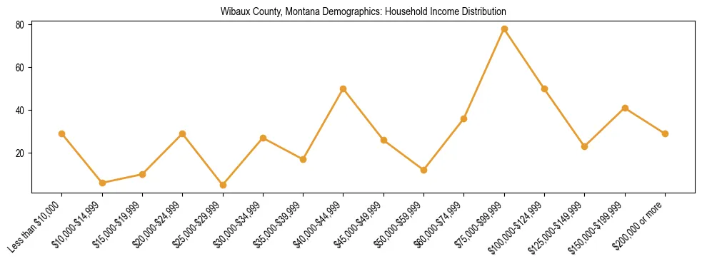 Horizontal bar chart showing household income distribution in Wibaux County, Montana.