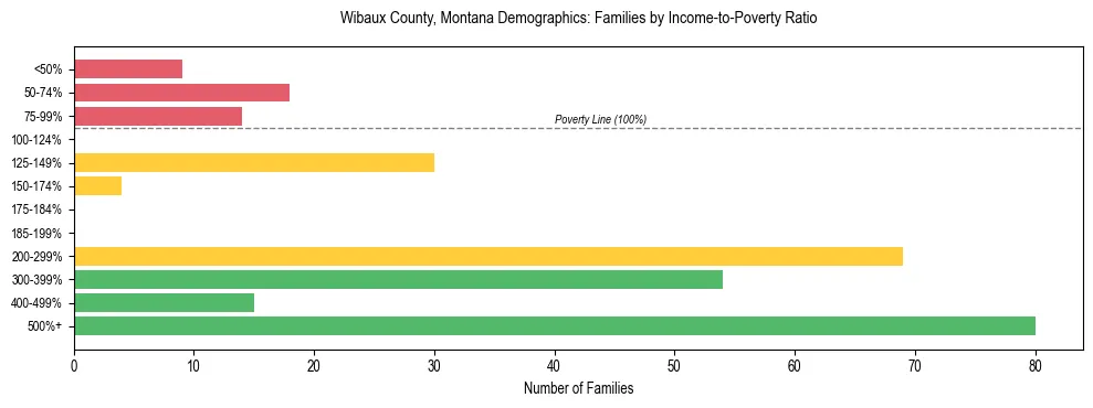 Horizontal bar chart showing family distribution by income-to-poverty ratio in Wibaux County, Montana, based on 2023 ACS data.