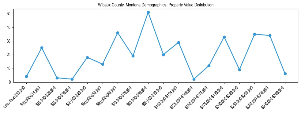 Line chart showing the distribution of property values for owner-occupied housing units in Wibaux County, Montana.
