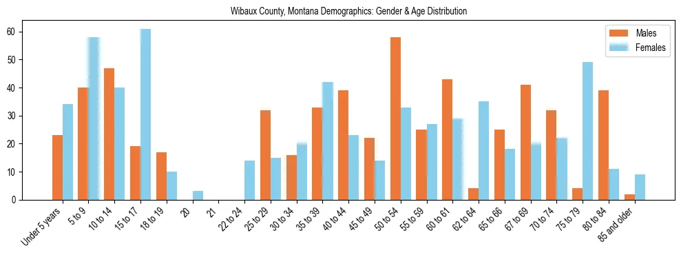 Bar chart showing the population distribution of Wibaux County, Montana by age group and gender, based on 2023 ACS data.