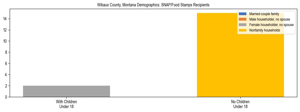 Stacked bar chart showing SNAP/Food Stamps recipient household composition by presence of children under 18 in Wibaux County, Montana, based on 2023 ACS data.