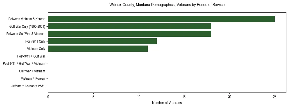 Horizontal bar chart showing veteran distribution by period of military service in Wibaux County, Montana, based on 2023 ACS data.