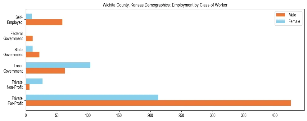 Horizontal bar chart showing employment distribution by class of worker and gender in Wichita County, Kansas, based on 2023 ACS data.