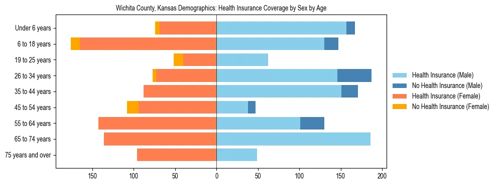 Pyramid chart showing health insurance coverage by age and sex in Wichita County, Kansas.